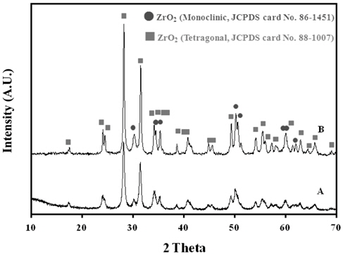 XRD analysis of the various catalysts (A: ZrO2, B: SO42-/ZrO2).