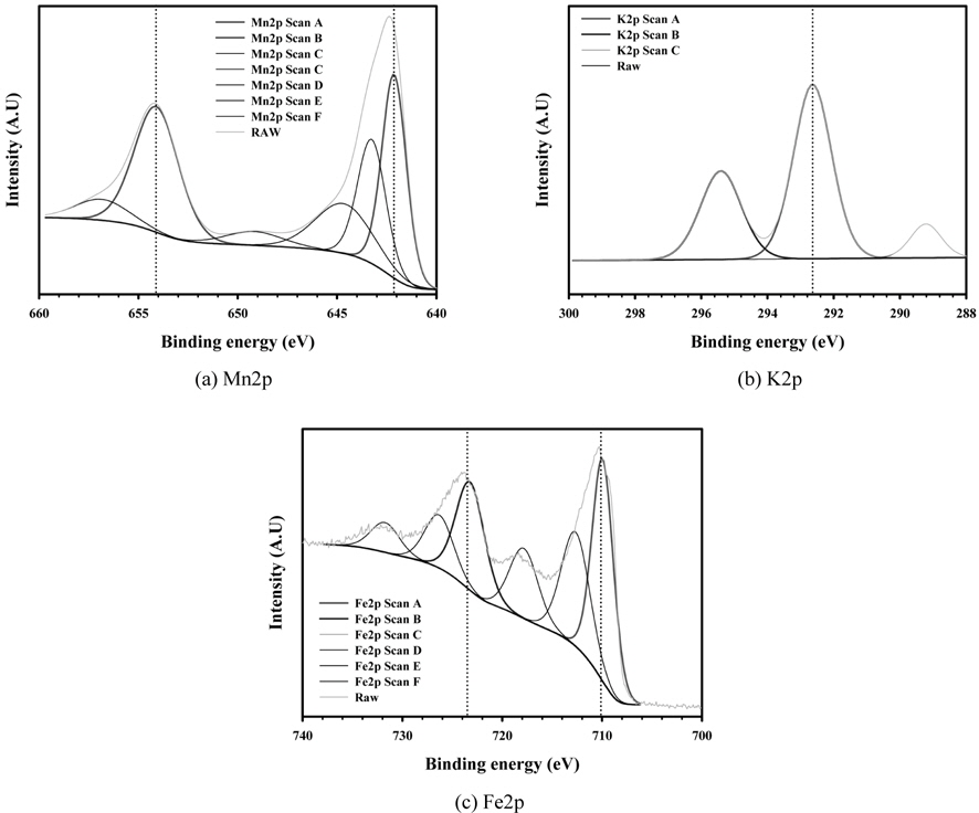 XPS analysis of Fe2O3 & K-Mn/ Fe2O3 catalysts.