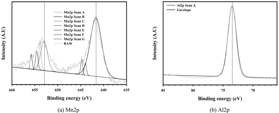 XPS analysis of 70 wt% Mn/Al2O3 catalysts.