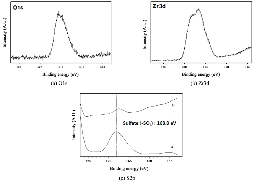 XPS analysis of SO42-/ZrO2 catalysts (A: 황산 처리 전, B: 황산 처리 후).