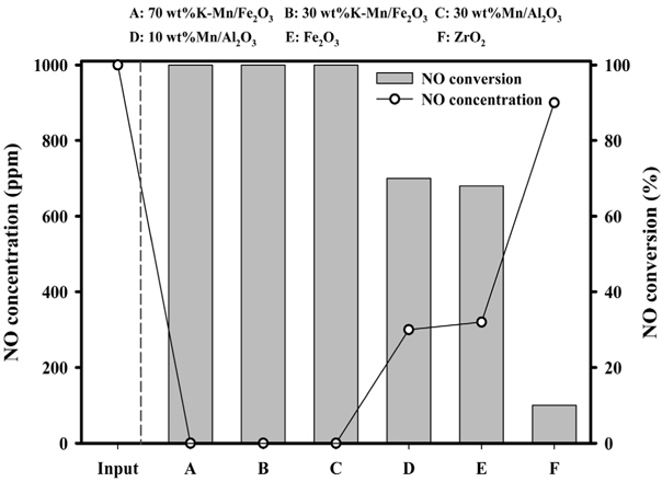 Effect of the various catalysts on NO oxidation.