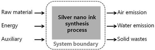 Diagram of life cycle system boundary for silver nano ink system.