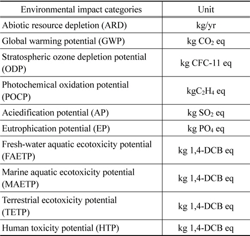 Environmental impact category (CML2001)