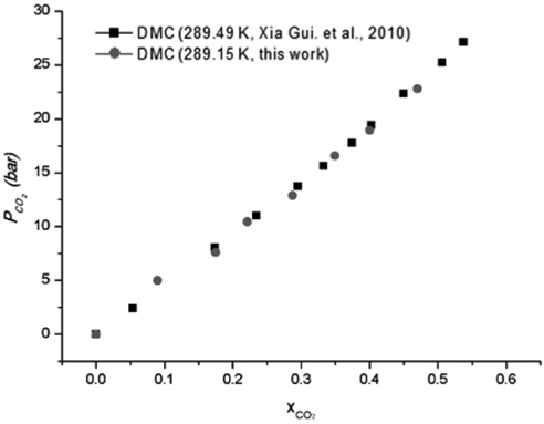 Comparison of vapor-liquid equilibrium of the CO2 + DMC system in Gui et al. (2010). and in this study.
