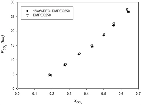 Comparison of vapor-liquid equilibrium of the CO2 + 15 wt% DEC + DMPEG250 system and the CO2 + DMPEG250 system.
