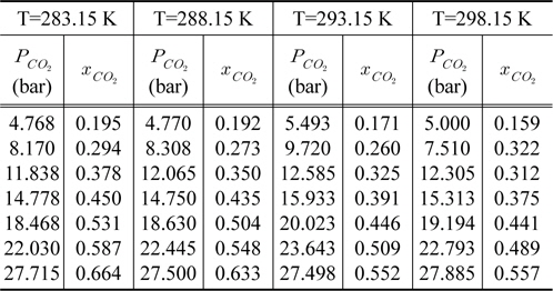 CO2 solubility of triacetin at various temperature