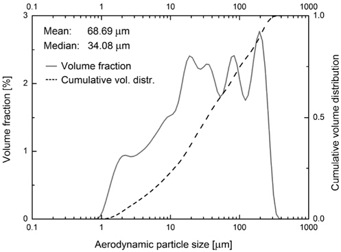 Hematite particle size distribution.