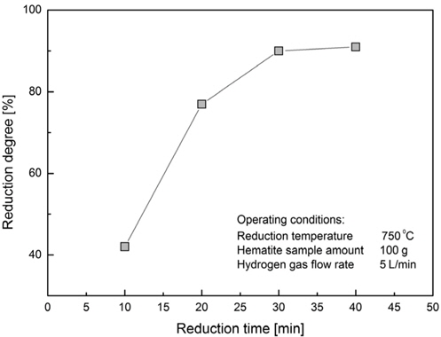 Reduction rate as function of time at reduction temperature 750 ℃ and the gas flow ate of 5 L/min for hematite sample of 100 g.