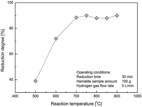Reducibility as function of the reduction temperature.
