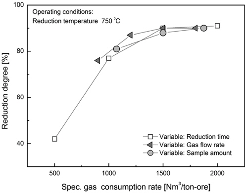 Reduction rate as function of the specific gas flow rate.