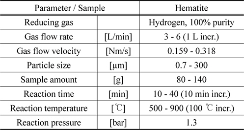 Hematite hydrogen reduction tests conditions