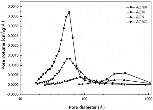 BJH desorption dV/dD pore volume of mixed oxide catalyst samples.