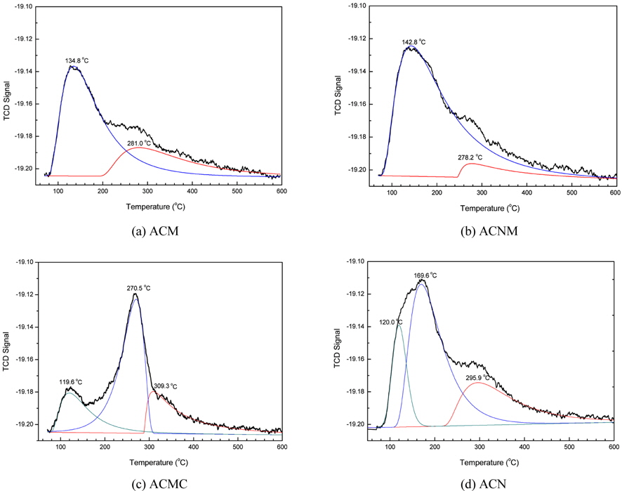 NH3-TPD profiles of mixed oxide catalyst samples.