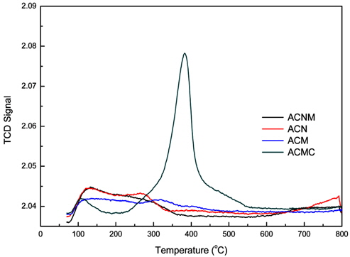 NO-TPD profiles of mixed oxide catalyst samples.
