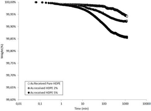 Mass losses of the “as received” HDPE samples as a function of the time during drying at 80℃.