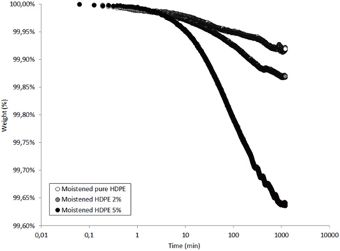 Mass losses of the moistened HDPE samples as a function of time during drying at 80℃.