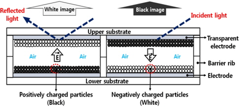 Driving principle of a reflective electronic display using charged particles.