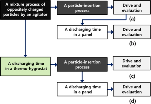 Flowchart of experiments. (a) The panel is driven without any discharging time for the charged particles, (b) the panel is driven with a discharging time, after the process shown in (a), (c) the panel is driven after a discharging time of the charged particles in a thermohygrostat, before the particle-insertion process, and (d) the panel is driven after discharging time, before and after the particle-insertion process.