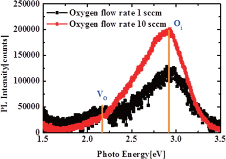 RT RL spectra for the a-IGZO film layer with different oxygen flow rates.