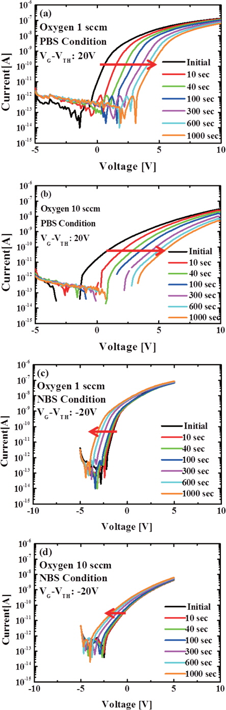 Transfer characteristics of a-IGZO TFTs under PBS and NBS with different oxygen flow rates.