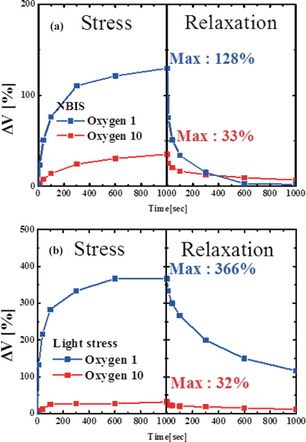 The VTH shift value as a function of applied stress time and recovery time under (a) NBIS and (b) LS with different oxygen flow rates.