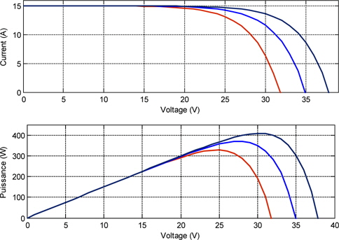 Photovoltaic cell electrical curves with constant temperature and different values of irradiance.