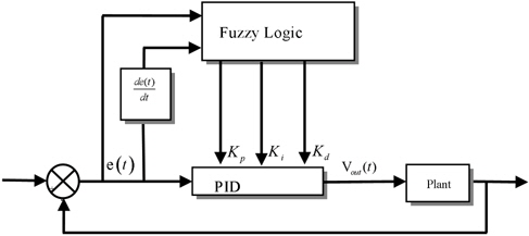 The structure of the PID-Fuzzy logic self-tuning control.