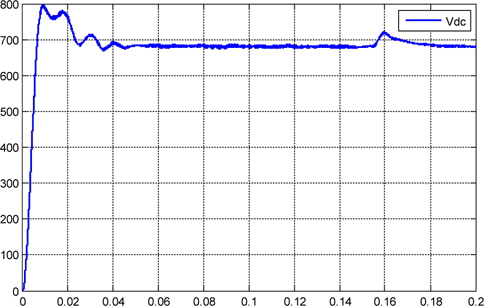 Plot of the DC-link voltage.