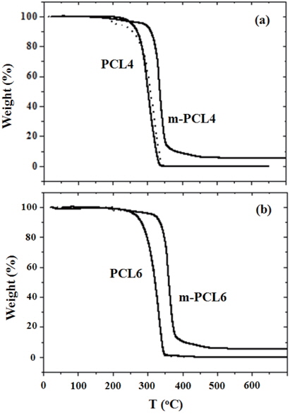 Thermogravimetric analyses (TGA) of the PCLs (PCL4 and 6) and their triethoxysilyl-terminated analogs (m-PCL4 and m-PCL6); (solid lines) directly heated to 700℃, and (dashed lines) heated to 200℃, and held for 100 min at that temperature, and further increased to 400℃, and held for 60 min at that temperature. (a) PCL4 and m-PCL4, and (b) PCL6 and m-PCL6.