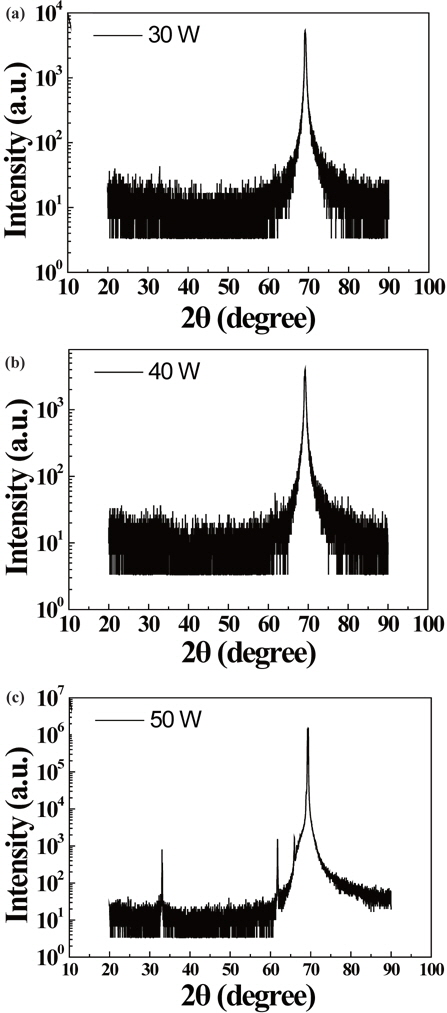 XRD patterns of the a-2SZTO thin film fabricated according to power. (a) 30 W, (b) 40 W, and (c) 50 W.