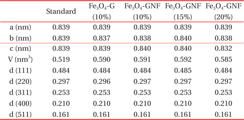 Unit cell parameters and main plane d-spacings of Fe3O4-G and Fe3O4-GNF.