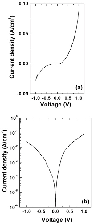 (a) Linear and (b) semilogarithmic current-voltage (I-V) characteristics, for the Cu/p-Ge Schottky diode.