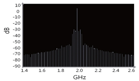Output frequency spectrum of PLL with an input frequency of 250 MHz.