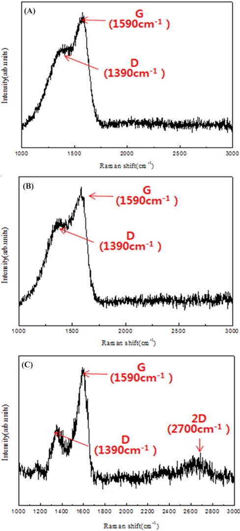 Raman spectra of graphene thin films deposited with a 1.2 J/ cm2 laser at: (A) 400℃, (B) 500℃, and (C) 600℃.