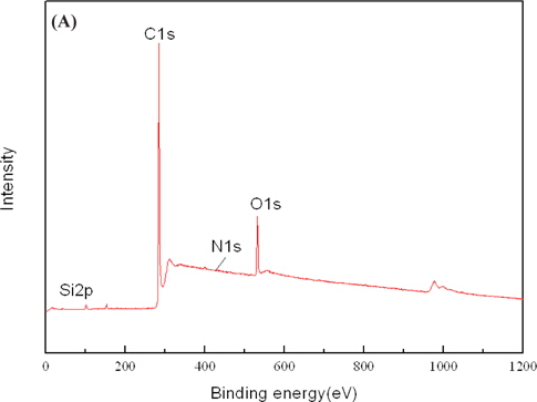 XPS spectrum of the graphene thin film deposited with a laser density of 1.2 J/cm2 at a substrate temperature of 600℃.