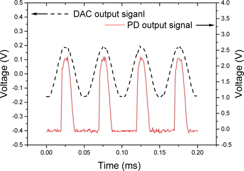 The output signals from the DAC and PD for the 532 nm laser.