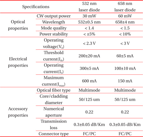 The specifications of fiver-pigtailed laser diode.