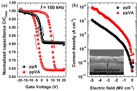 (a) C-V characteristics of ITO-plasma polymers-pentacene (MIS) capacitors at AC signal frequency (100 kHz). The bias voltages were swept from +20 to ？20 V, and from ？20 to +20 V and (b) J-E characteristics of the ITO-plasma polymers-Au (MIM) device. Inset: cross sectional image of the MIS device using field emission-scanning electron microscopy.