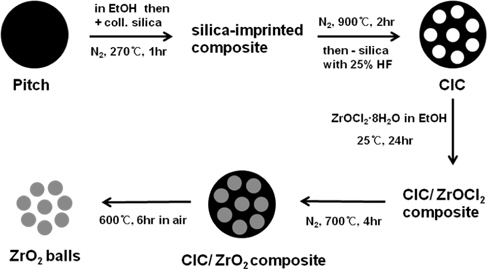 Scheme for the preparation of CIC and synthesis of ZrO2 nanoballs using the CIC template.