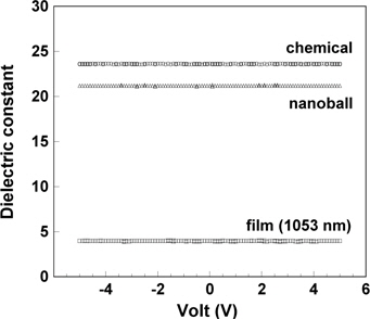 Dielectric constants of ZrO2 nanoball, film, and chemical under applied forward and reverse dc bias sweeps (？5 to +5 V) with an ac oscillator level of 10 mV at 1 MHz.