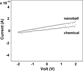 I-V graphs for the pellets of the ZrO2 nanoballs and ZrO2 chemical at applied voltage range of ？2~+2 V.