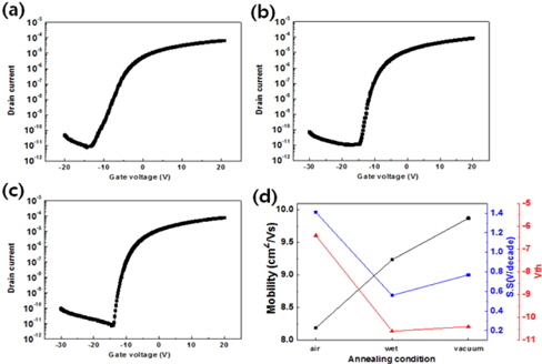 Transfer characteristic of ZTO TFTs with (a) air ambient, (b) vacuum ambient, (c) wet ambient annealing condition, and (d) mobility, subthreshold swing, and threshold voltage graph.