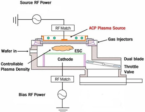 Schematic diagram of etching system.