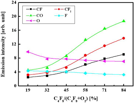 Optical emission intensities of F, CF, CF2, O, and CO radicals as a function of C4F8/O2 gas mixing ratio.