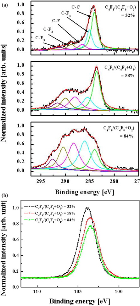 XPS spectra of (a) C 1 s and (b) Si 2 p after etching as a function of C4F8/O2 gas mixing ratio.