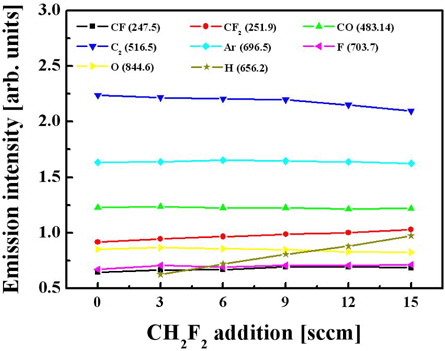 Optical emission intensities of F, CF, CF2, O, Ar, C2, CO, and H radicals as a function of CH2F2 additive flow ratio into the 58% C4F8/ O2 plasma.