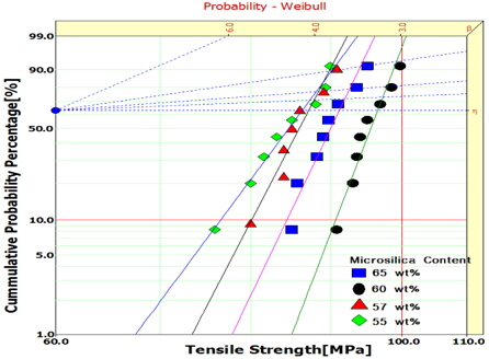 Effect of silica content on tensile strength in the epoxy/silica system.