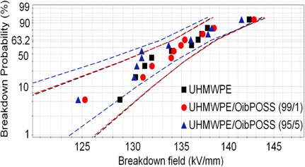 Weibulll distribution of UHMWPE, UHMWPE/OibPOSS (99/1) and UHMWPE/OibPOSS (95/5).
