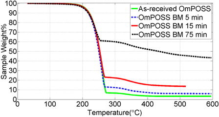 TGA behaviors of as-received OmPOSS powder, OmPOSS powder ball milled for 5 min, 15 min, and 75 min.