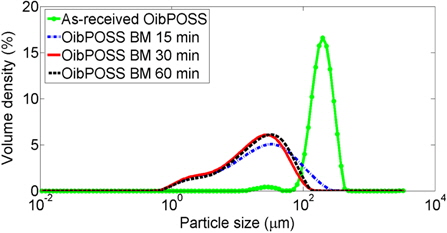 Particle size of as-received OibPOSS, OibPOSS ball milled for 15 min, 30 min, and 60 min.